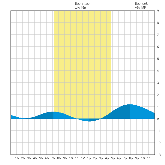 Galesville tide chart for Saturday, December 16, 2023