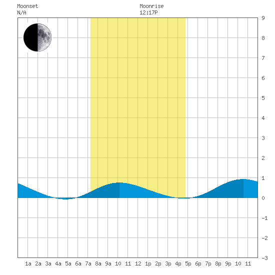 Galesville tide chart for Tuesday, December 19, 2023
