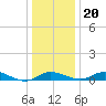 Galesville tide chart for Wednesday, December 20, 2023