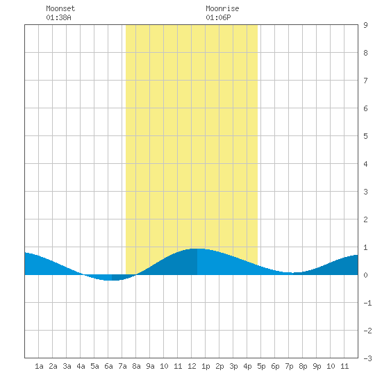 Galesville tide chart for Thursday, December 21, 2023