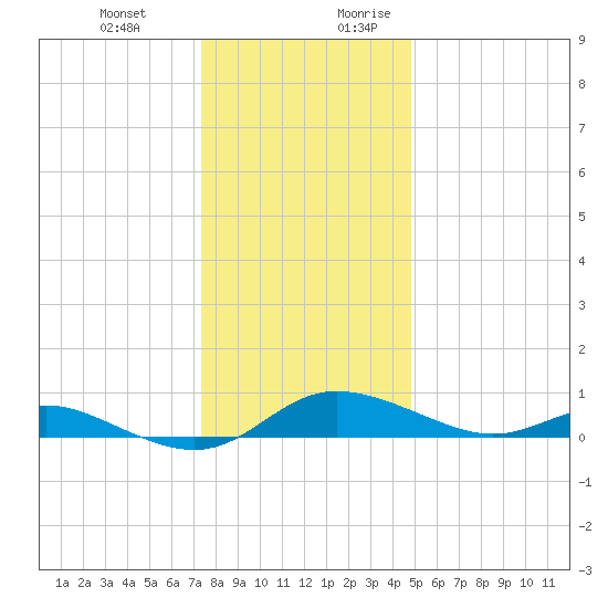 Galesville tide chart for Friday, December 22, 2023