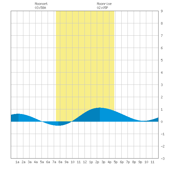 Galesville tide chart for Saturday, December 23, 2023