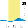 Galesville tide chart for Monday, December 25, 2023
