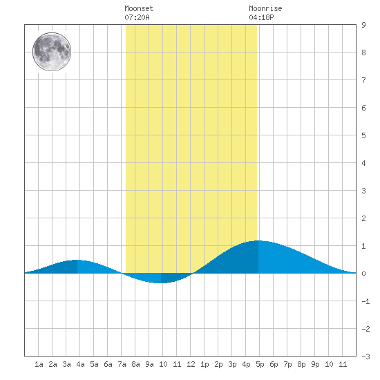 Galesville tide chart for Tuesday, December 26, 2023