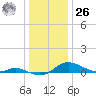 Galesville tide chart for Tuesday, December 26, 2023