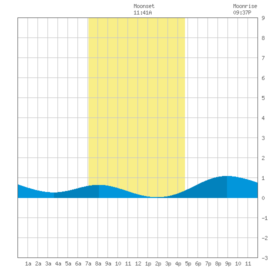 Galesville tide chart for Saturday, December 2, 2023