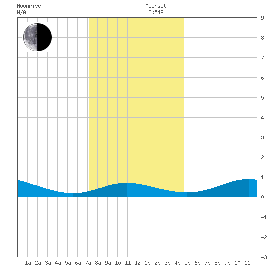 Galesville tide chart for Tuesday, December 5, 2023