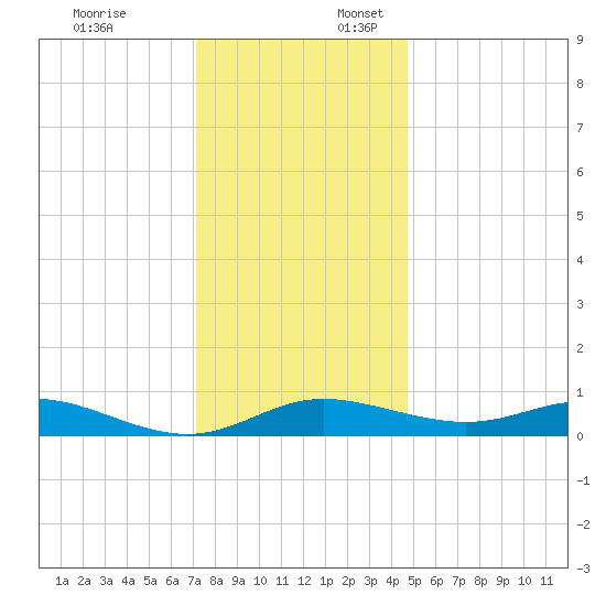 Galesville tide chart for Thursday, December 7, 2023