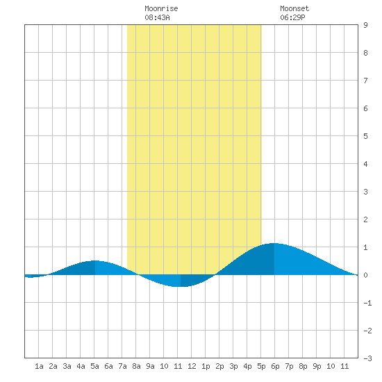 Galesville tide chart for Friday, January 12, 2024