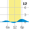 Galesville tide chart for Friday, January 12, 2024