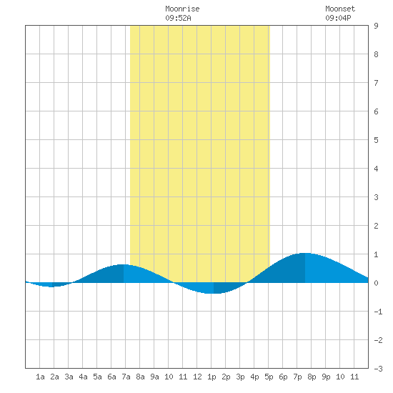 Galesville tide chart for Sunday, January 14, 2024
