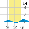 Galesville tide chart for Sunday, January 14, 2024
