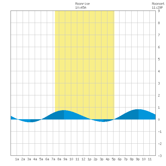 Galesville tide chart for Tuesday, January 16, 2024