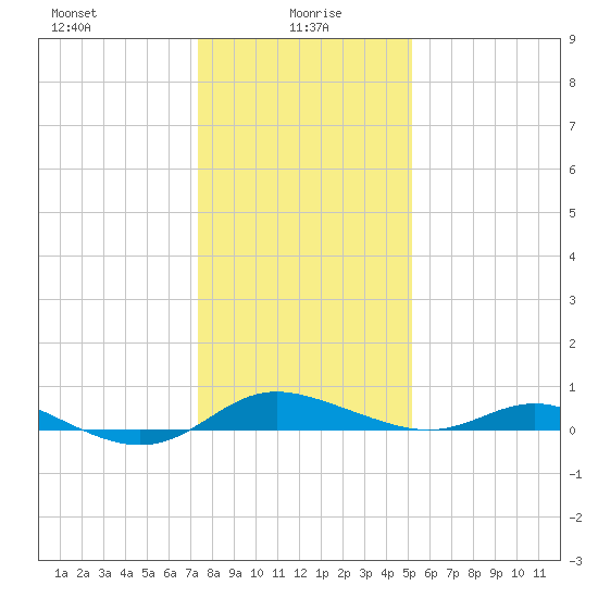 Galesville tide chart for Thursday, January 18, 2024