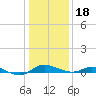 Galesville tide chart for Thursday, January 18, 2024