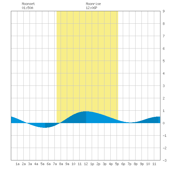 Galesville tide chart for Friday, January 19, 2024