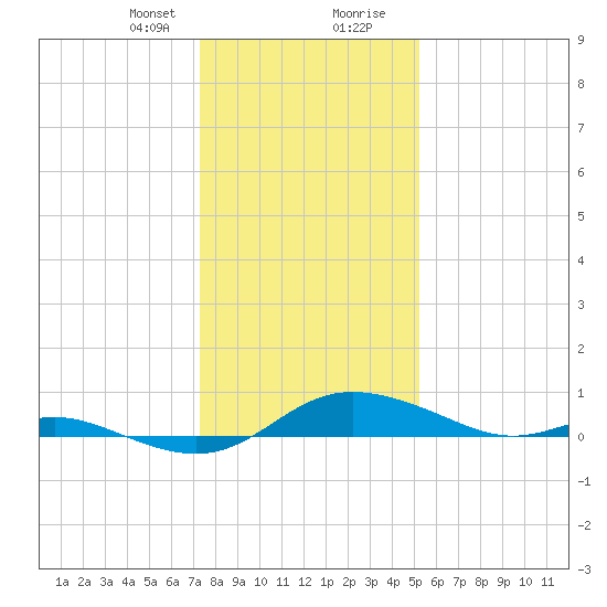 Galesville tide chart for Sunday, January 21, 2024