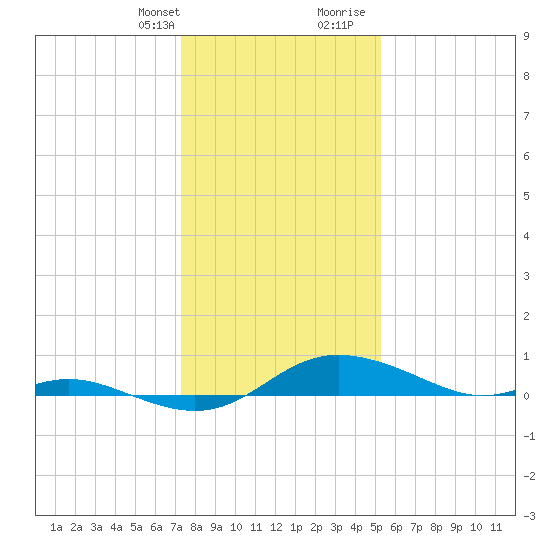 Galesville tide chart for Monday, January 22, 2024