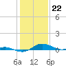 Galesville tide chart for Monday, January 22, 2024
