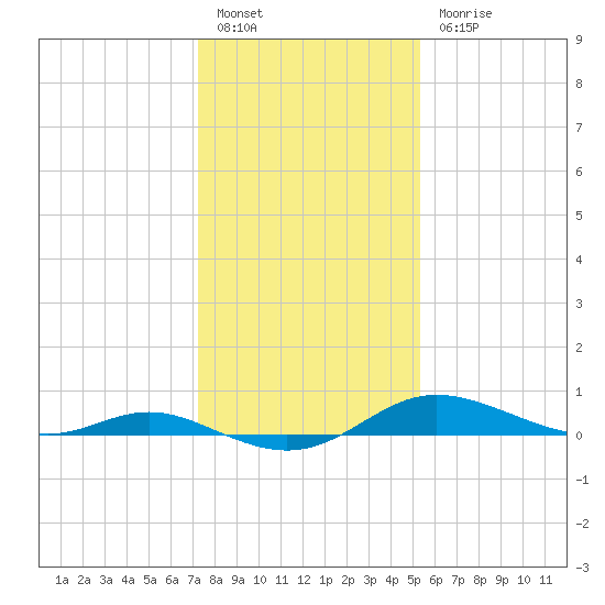 Galesville tide chart for Friday, January 26, 2024