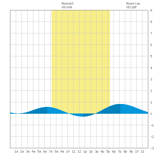 Galesville tide chart for Sunday, January 28, 2024