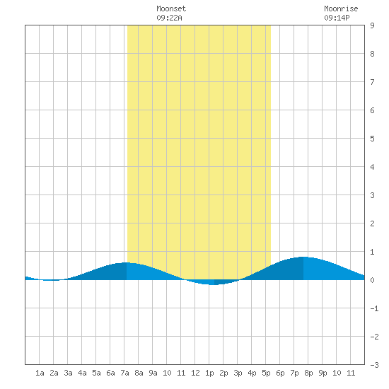 Galesville tide chart for Monday, January 29, 2024