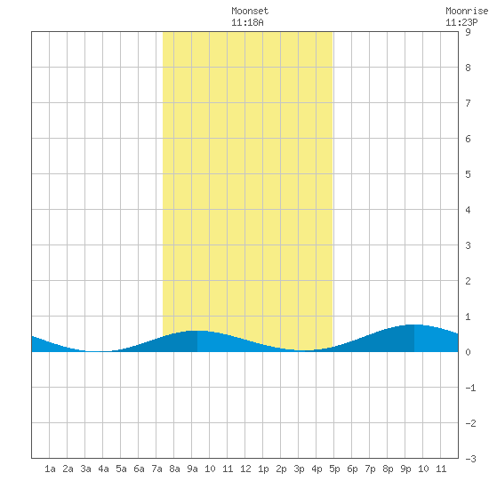 Galesville tide chart for Tuesday, January 2, 2024