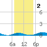 Galesville tide chart for Tuesday, January 2, 2024