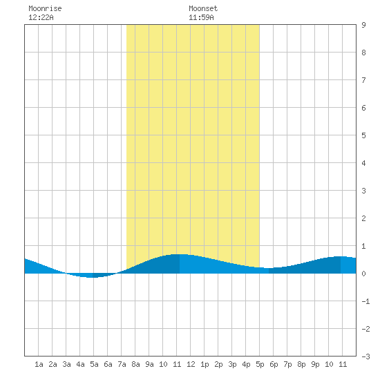 Galesville tide chart for Thursday, January 4, 2024