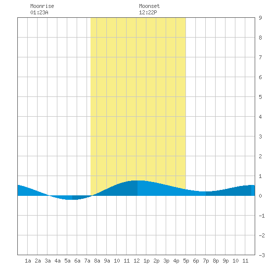 Galesville tide chart for Friday, January 5, 2024