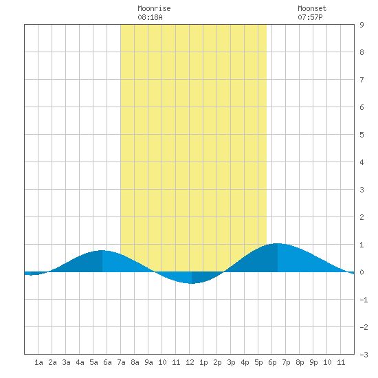 Galesville tide chart for Sunday, February 11, 2024