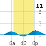 Galesville tide chart for Sunday, February 11, 2024