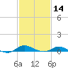 Galesville tide chart for Wednesday, February 14, 2024