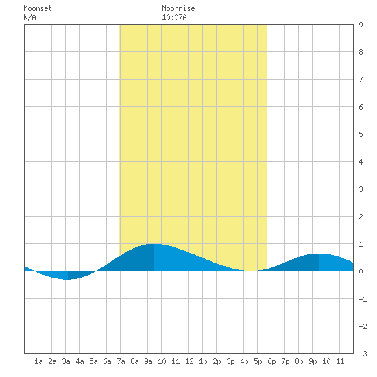 Galesville tide chart for Thursday, February 15, 2024