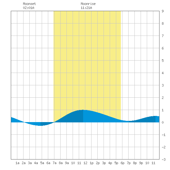 Galesville tide chart for Saturday, February 17, 2024