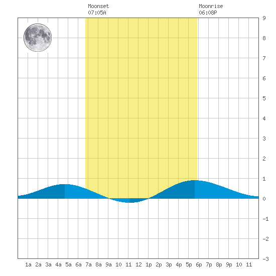 Galesville tide chart for Saturday, February 24, 2024