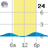 Galesville tide chart for Saturday, February 24, 2024