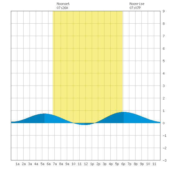 Galesville tide chart for Sunday, February 25, 2024