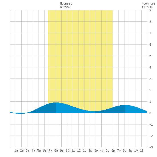 Galesville tide chart for Thursday, February 29, 2024