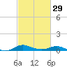 Galesville tide chart for Thursday, February 29, 2024