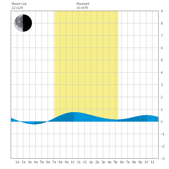Galesville tide chart for Friday, February 2, 2024