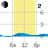 Galesville tide chart for Friday, February 2, 2024