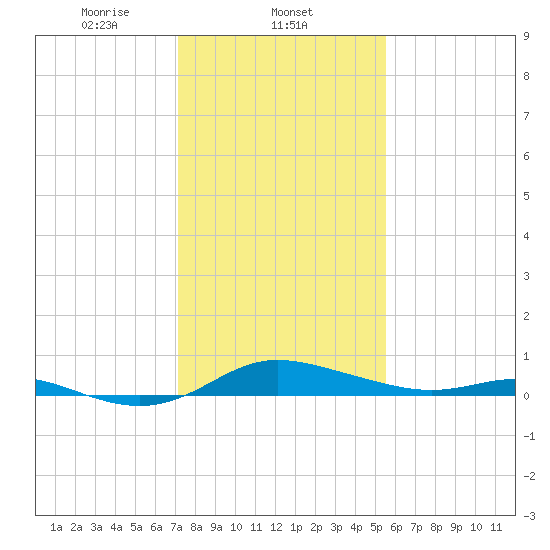 Galesville tide chart for Sunday, February 4, 2024