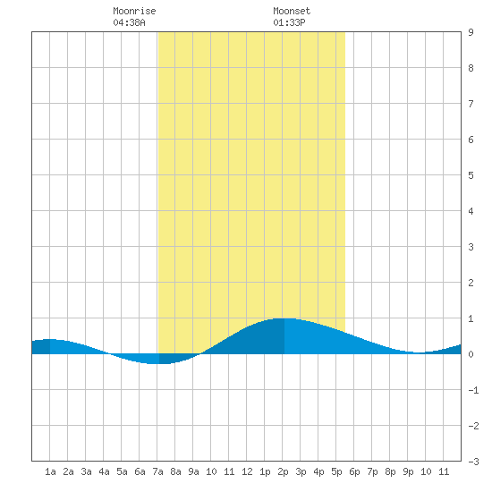 Galesville tide chart for Tuesday, February 6, 2024