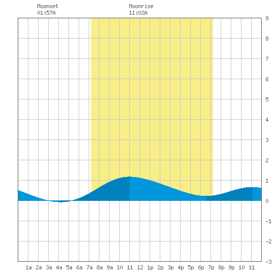 Galesville tide chart for Saturday, March 16, 2024