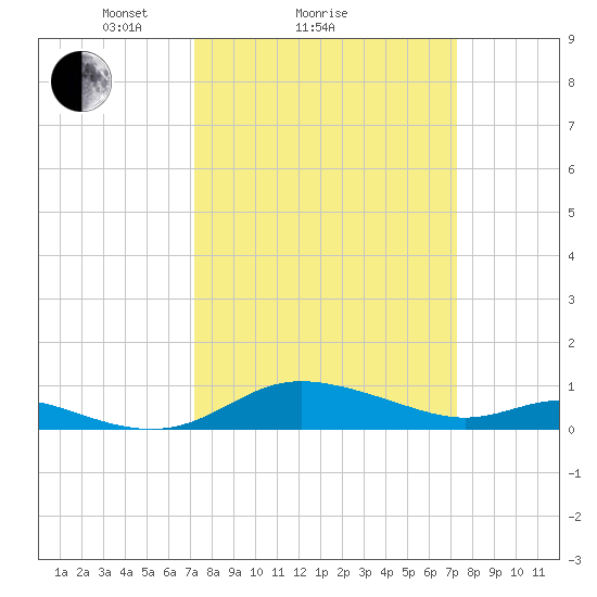 Galesville tide chart for Sunday, March 17, 2024