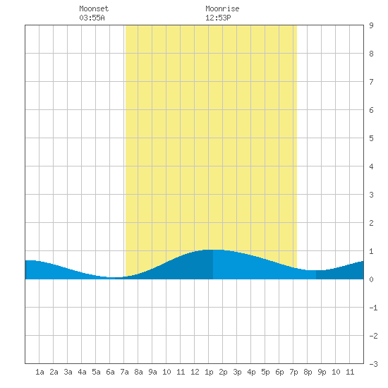 Galesville tide chart for Monday, March 18, 2024