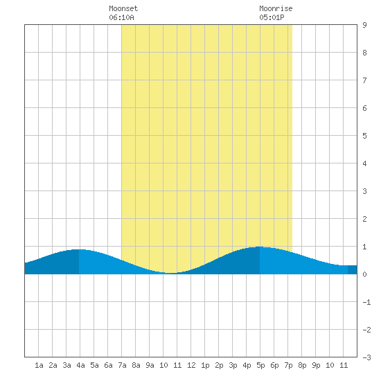 Galesville tide chart for Friday, March 22, 2024