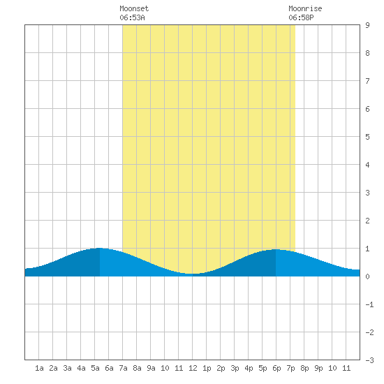Galesville tide chart for Sunday, March 24, 2024