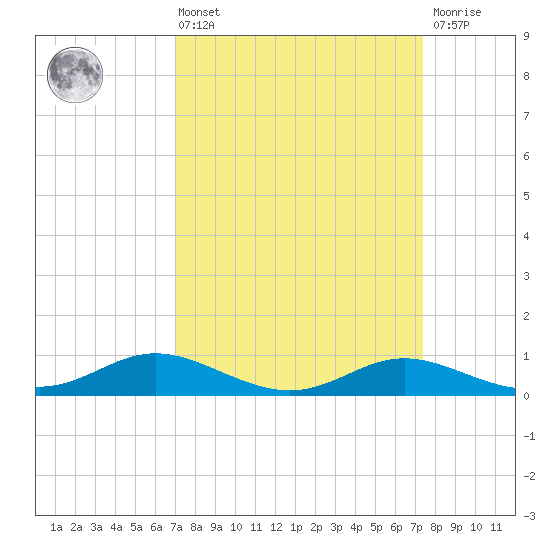 Galesville tide chart for Monday, March 25, 2024